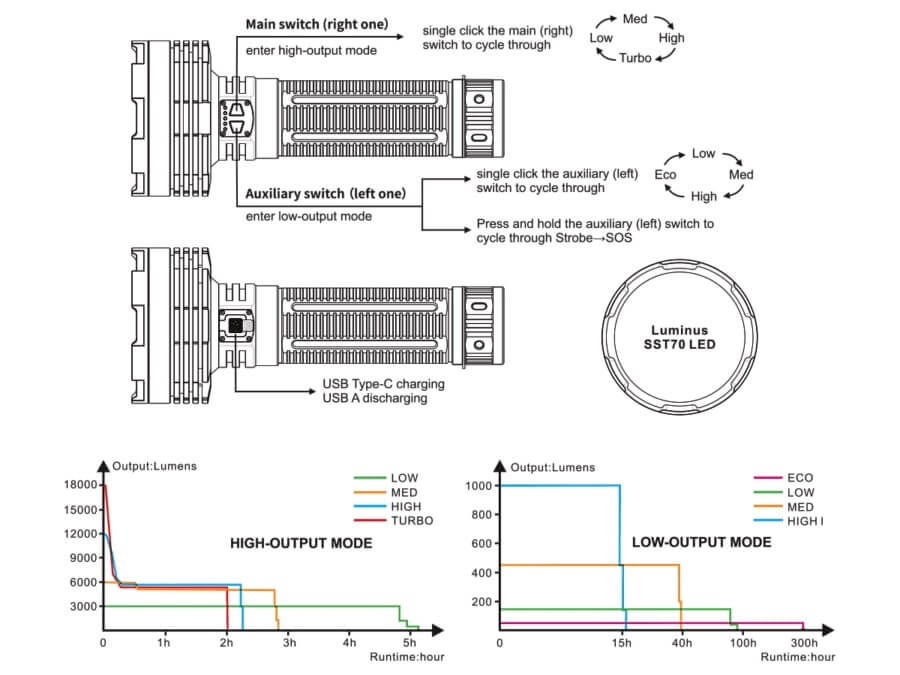 Diagram of a Luminus SST70 LED device with switch controls and output lumen graphs.